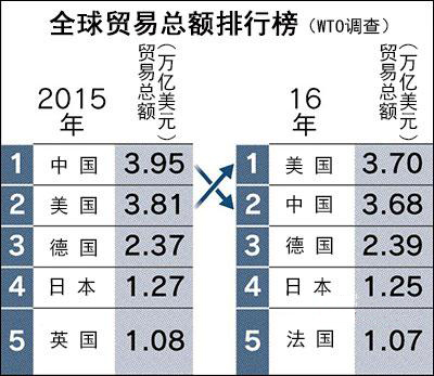 WTO：中國(guó)貨物貿(mào)易總額被美反超.jpeg