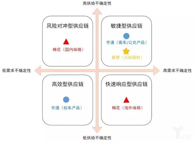 基于供需不確定性的供應鏈戰(zhàn)略制定框架