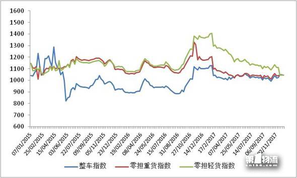 中國公路物流運(yùn)價周指數(shù)報(bào)告（2017.12.1）