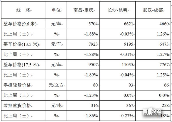 中國公路物流運(yùn)價周指數(shù)報(bào)告（2017.12.1）