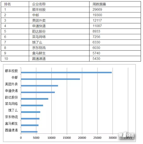 中國生活物流企業(yè)11月第4周品牌輿情周榜