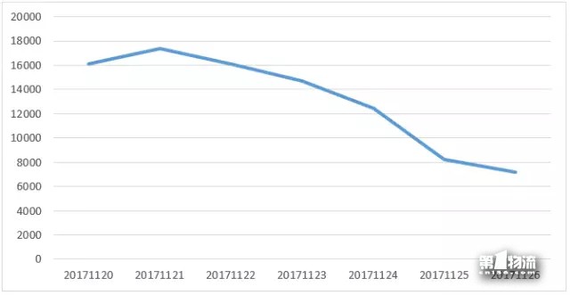 中國生活物流企業(yè)11月第4周品牌輿情周榜