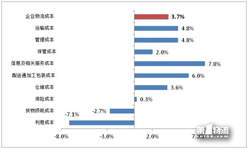 2017年全國重點(diǎn)企業(yè)物流統(tǒng)計(jì)調(diào)查報(bào)告