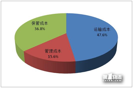 2017年全國重點(diǎn)企業(yè)物流統(tǒng)計(jì)調(diào)查報(bào)告