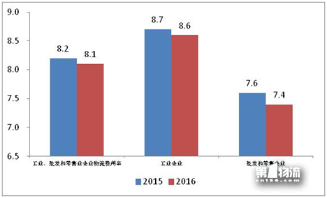 2017年全國重點(diǎn)企業(yè)物流統(tǒng)計(jì)調(diào)查報(bào)告