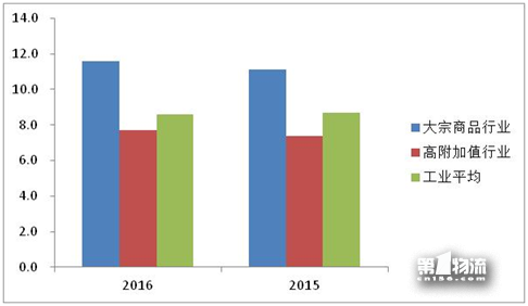 2017年全國重點(diǎn)企業(yè)物流統(tǒng)計(jì)調(diào)查報(bào)告