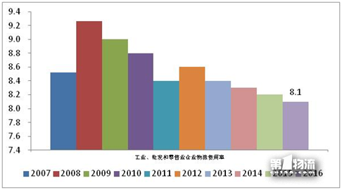 2017年全國重點(diǎn)企業(yè)物流統(tǒng)計(jì)調(diào)查報(bào)告