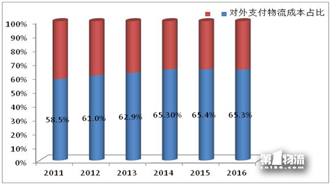 2017年全國重點(diǎn)企業(yè)物流統(tǒng)計(jì)調(diào)查報(bào)告