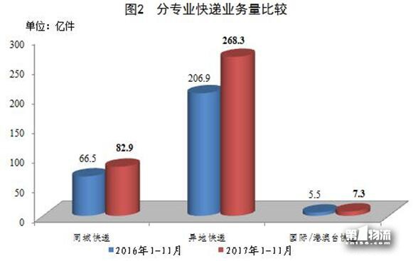 1-11月全國快遞服務(wù)企業(yè)業(yè)務(wù)量累計(jì)完成358.6億件