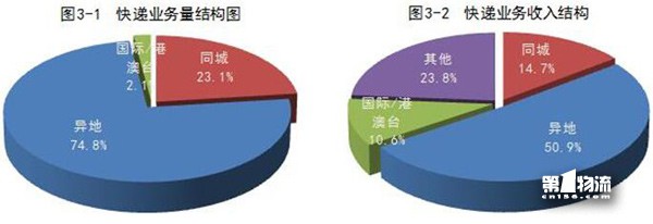 1-11月全國快遞服務(wù)企業(yè)業(yè)務(wù)量累計(jì)完成358.6億件