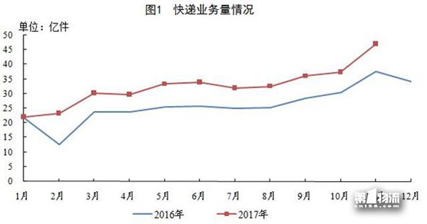 1-11月全國快遞服務(wù)企業(yè)業(yè)務(wù)量累計(jì)完成358.6億件