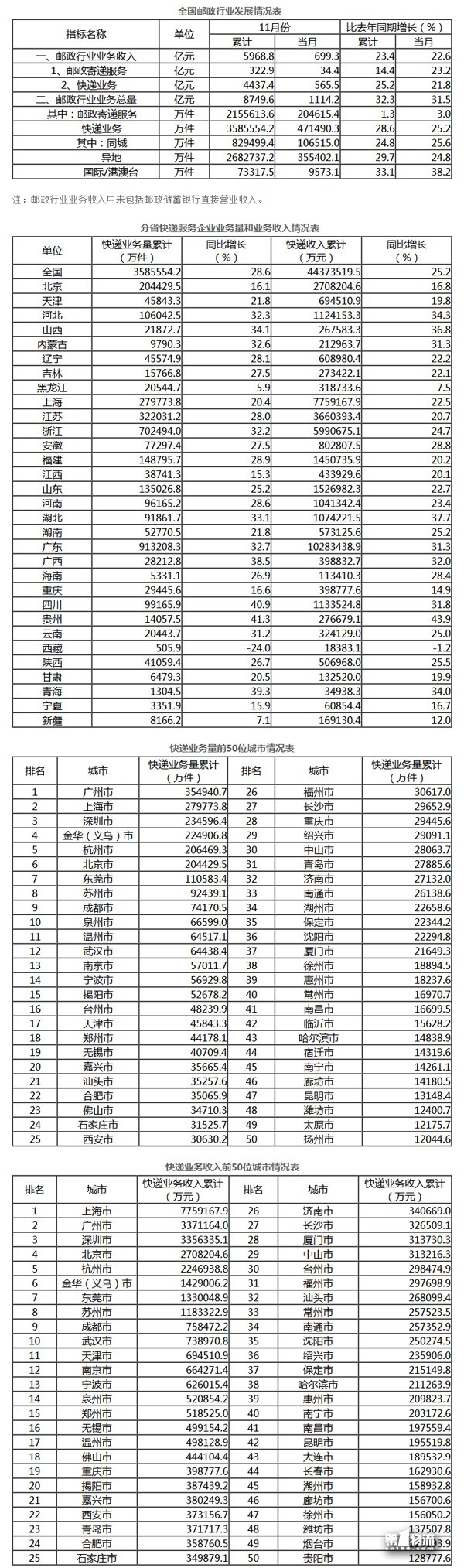 1-11月全國快遞服務(wù)企業(yè)業(yè)務(wù)量累計(jì)完成358.6億件