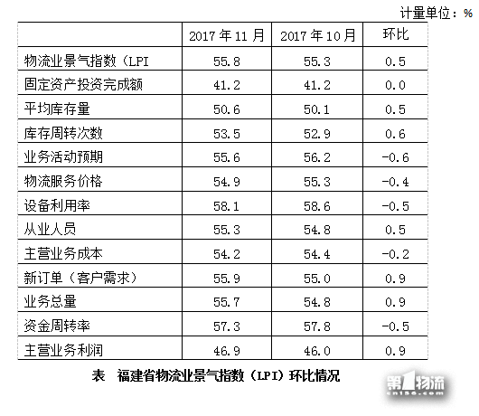 2017年11月份福建省物流業(yè)景氣指數(shù)（LPI）為55.8%