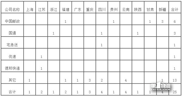 國家郵政局關(guān)于2017年11月郵政業(yè)消費者申訴情況的通告