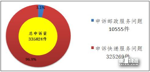 國家郵政局關(guān)于2017年11月郵政業(yè)消費者申訴情況的通告