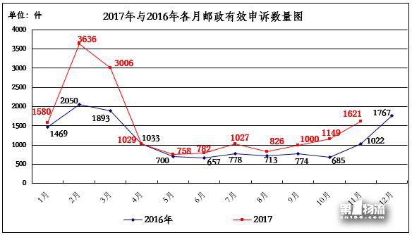 國家郵政局關(guān)于2017年11月郵政業(yè)消費者申訴情況的通告