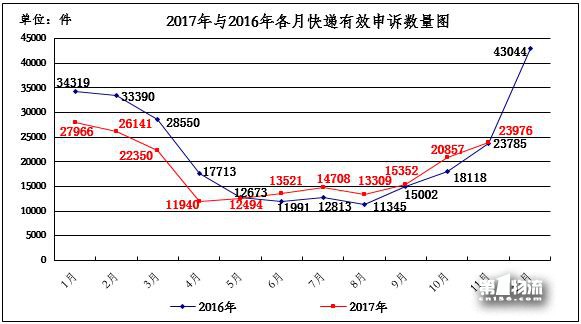 國家郵政局關(guān)于2017年11月郵政業(yè)消費者申訴情況的通告