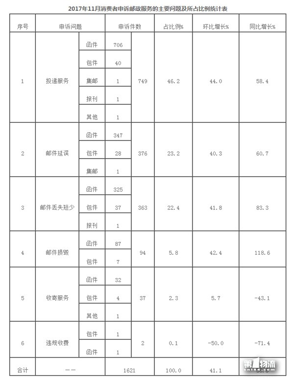 國家郵政局關(guān)于2017年11月郵政業(yè)消費者申訴情況的通告