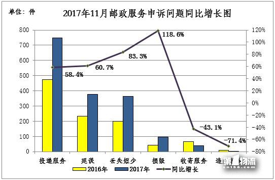 國家郵政局關(guān)于2017年11月郵政業(yè)消費者申訴情況的通告