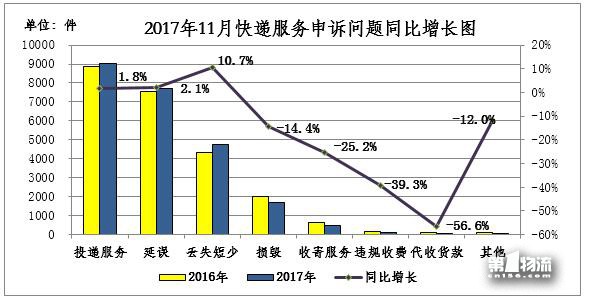 國家郵政局關(guān)于2017年11月郵政業(yè)消費者申訴情況的通告