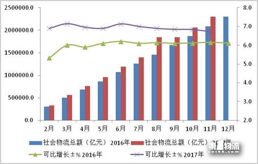 2017年1-11月物流運行情況通報