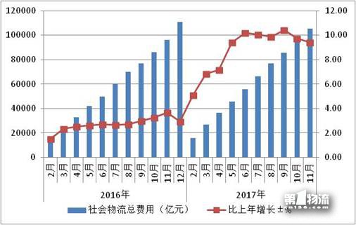 2017年1-11月物流運行情況通報