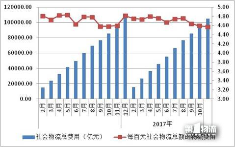 11月物流運行提質增效態(tài)勢良好