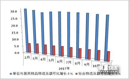 11月物流運行提質增效態(tài)勢良好