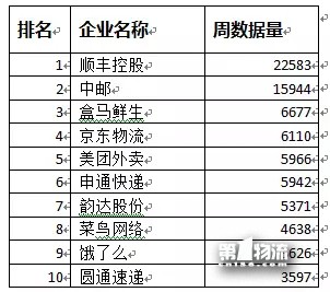 12月第3周生活物流輿情周榜：通達(dá)系全員跌出前五