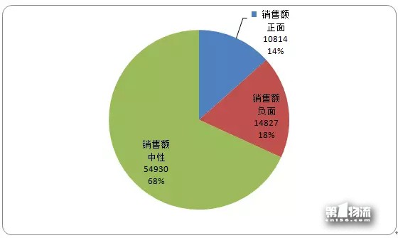 12月第3周生活物流輿情周榜：通達(dá)系全員跌出前五