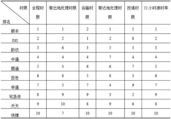 國(guó)家郵政局關(guān)于2017年快遞服務(wù)時(shí)限準(zhǔn)時(shí)率測(cè)試結(jié)果的通告