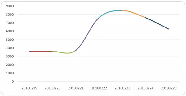 郵政業(yè)春節(jié)假期完成業(yè)務量6822萬件 這個年有些不一樣