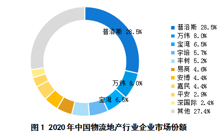 疫情背景下的物流地產(chǎn)智慧園區(qū)現(xiàn)狀與未來發(fā)展趨勢研究-物聯(lián)云倉