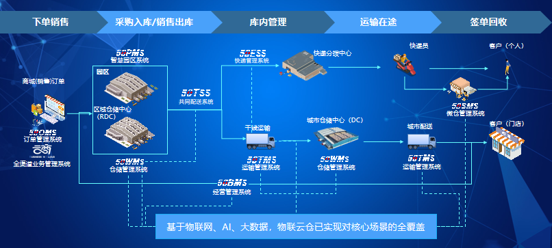 疫情背景下的物流地產(chǎn)智慧園區(qū)現(xiàn)狀與未來發(fā)展趨勢研究-物聯(lián)云倉