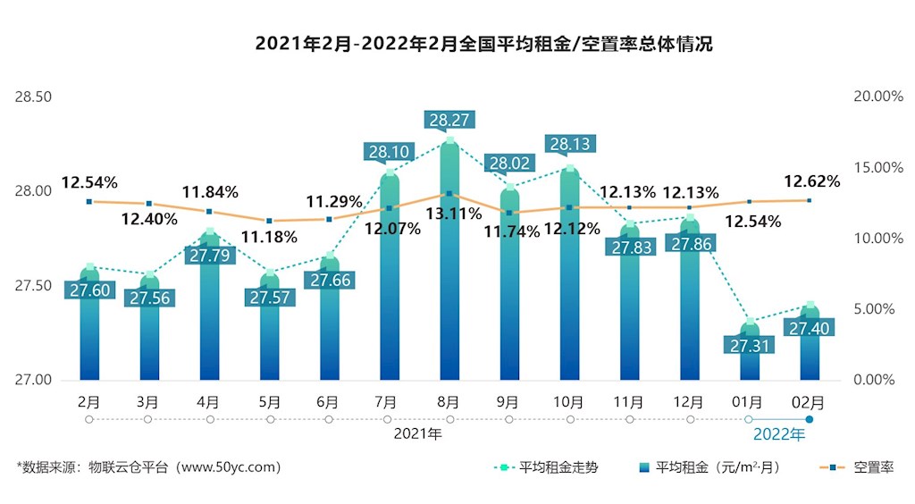 2021年2月—2022年2月全國(guó)平均租金/空置率總體情況