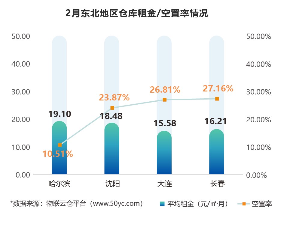 2022年2月東北地區(qū)倉(cāng)庫(kù)租金/空置率情況