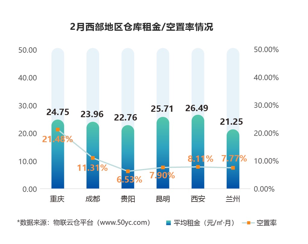 2月西部地區(qū)倉(cāng)庫(kù)租金/空置率情況