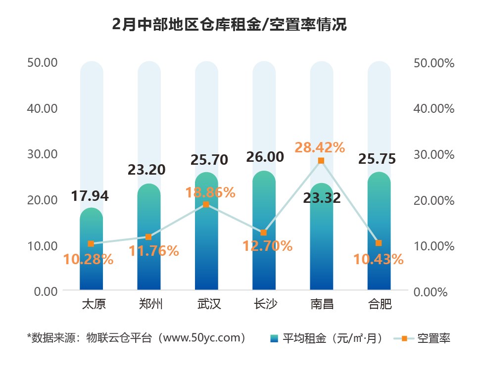 2月中部地區(qū)倉(cāng)庫(kù)租金/空置率情況