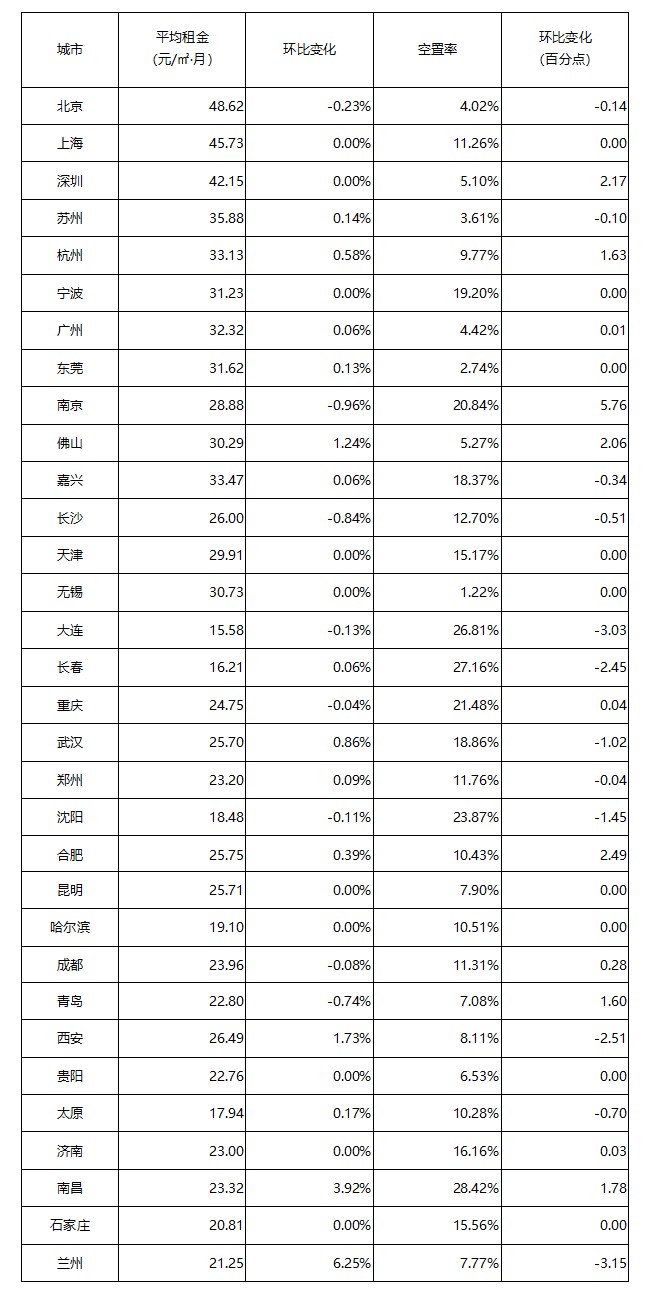 2月重點(diǎn)城市租金/空置率分析